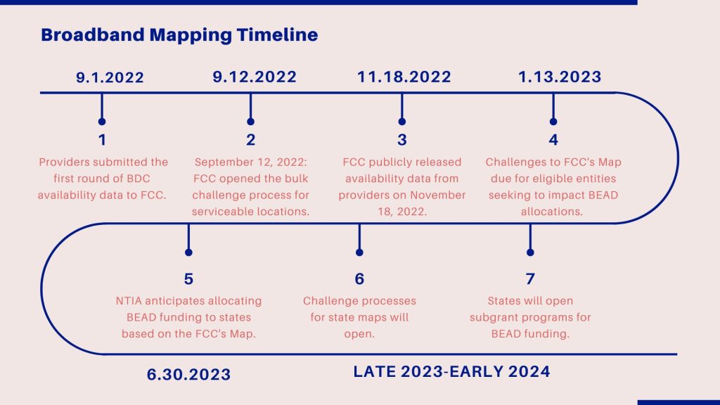 Broadband Mapping Timeline 1. September 1, 2022: Providers submitted the first round of BDC availability data to the FCC. 2. September 12, 2022: The FCC opened the Bulk challenge process for serviceable locations. 3. November 18, 2022: The FCC will publicly release availability data from providers. 4. January 13, 2023: Challenges to the FCC's map due for eligible entities seeking to impact BEAD allocations. 5. June 30, 2023: NTIA will allocate funding to states. Late 2023-early 2024 Challenge processes for state maps will open and states will open BEAD subgrant programs