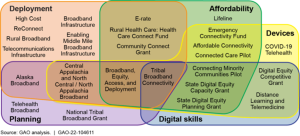 Overlapping chart showing 24 broadband programs that support Deployment, Planning, Affordability, Devices, Digital Skills, and Planning. High Cost, ReConnect, Rural Broadband, Telecommunications Infrastructure, Broadband Infrastructure and Enabling Middle Mile Broadband Infrastructure are in the deployment section. E-Rate, Rural Health Care: Health Care Connect Fund, and Community Grant Connect are in the overlapping Deployment and Affordability section. Lifeline is in the Affordability section. COVID-19 Telehealth is in the Devices section. Digital Equity Competitive Grant and Distance Learning and Telemedicine are in the overlapping Devices and Digital Skills section. Connecting Minority Communities Pilot, State Digital Equity Capacity Grant, and State Digital Equity Planning Grant are in the overlapping Affordability, Devices, and Digital Skills section. Tribal Broadband Connectivity is in the overlapping Deployment, Affordability, Planning, Devices, and Digital skills section. The Broadband Equity, Access, and Deployment Program is in the overlapping Affordability, Devices, Deployment and Planning section. The Central Appalachia and North Central/North Appalachia Broadband program is in the overlapping Planning, Devices, Deployment section. Alaska broadband is in the overlapping Deployment and Planning Section. Telehealth Broadband and National Tribal Broadband Grant are in the Planning section.