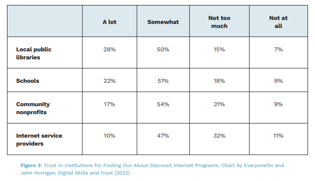Figure 3: Trust in Institutions for Finding Out About Discount Internet Programs. Source: EveryoneOn and John Horrigan, Digital Skills and Trust (2022)